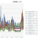 【 共和町 ≒ 泊原発 0.0 ６ μ 】／【 仁木・赤井川 0.0 ５８ μ 】／【 稚内・寿都 0.0 ５６ μ 】／（ 札幌 0.0 ３１ μ ）（ ± ０ ℃ ）。