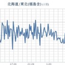★★【 フクイチ 故障 】★★／★【 東京 ０．１２１ μ 】★／★【 千葉 ０．１１８ μ 】／★【 会津 ０．１１６ μ 】