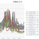 （ 寿都 0.0 ３３ μ ）／（ 旭川 0.0 ３１ μ ）／（ 稚内 0.0 ２９ μ ）／（ 札幌 0.0 ２７ μ ）（＋ １ ℃）。
