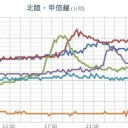 北陸地方で 春一番 。