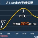 『 相次いで春一番 』