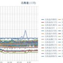 【 旭川 0.0 ６１ μ 】／【 稚内 0.0 ３９ μ 】／（ 札幌 0.0 ２７ μ ）（ ー ３℃ ）。