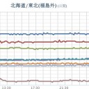 ★★【 フクイチ 】（ 水位 低下 ）★★／★【 千葉 ０．１２３ μ 】★／★【 東京 ０．１１８ μ 】／【 会津 ０．１０４ μ 】…