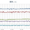 ★★【 フクイチ 】（ 水位 低下 ）★★／★【 千葉 ０．１２３ μ 】★／★【 東京 ０．１１８ μ 】／【 会津 ０．１０４ μ 】…
