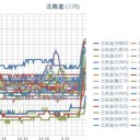 【 岩見沢 0.0 ４ μ 】／（ 泊原発 0.0 ３６ μ ）／（ 札幌 0.0 ２５ μ ）（ ー ５ ℃）。