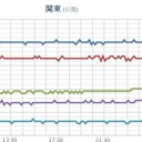 ★★【 千葉 ０．１２８ μ 】（＋大欠測）★★／★【 東京 ０．１１５ μ 】／【 会津 ０．１０７ μ 】／★【 アカウント凍結＋更新停止 継続中 】★
