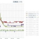 （ 泊原発・赤井川・札幌 0.0 ３８ μ ）／（ 札幌 ー６℃ ）／【 帯広 】（大欠測）。　（2月28日の日記）＋（画像補遺っ）