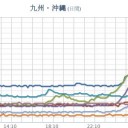 【 長崎 ０．１０６ μ 】／【 最大瞬間風速 ２２.9 m 】／朝鮮半島に近い。