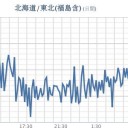 ★★【 フクイチ  高 警報 】★★／★★【 千葉 ０．１３６ μ 】★／★【 東京 ０．１１６ μ 】／★【 会津 ０．１１１ μ 】