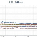 【 福岡 ０．１０９ μ 】／【 諏訪之瀬島 】（奮発中）