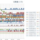 （ 稚内 0.0 ２９ μ ）／（ 寿都 0.0 ２７ μ ）／（ 旭川 0.0 ２６ μ ）／（ 帯広 0.0 ２３ μ ）／（ 札幌 0.0 ２２ μ ）（ ＋ ３ ℃）☆