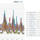 （ 稚内 0.0 ２９ μ ）／（ 寿都 0.0 ２７ μ ）／（ 旭川 0.0 ２６ μ ）／（ 帯広 0.0 ２３ μ ）／（ 札幌 0.0 ２２ μ ）（ ＋ ３ ℃）☆