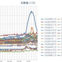 【 稚内 0.0 ５４ μ 】／　（ 札幌 0.0 ３６ μ ）（ ± ０ ℃ ）　／（ 寿都 0.0 ３ μ ）。