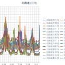 【 稚内 0.0 ５４ μ 】／　（ 札幌 0.0 ３６ μ ）（ ± ０ ℃ ）　／（ 寿都 0.0 ３ μ ）。
