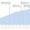 【 陝西省で鳥インフル　野鳥 4,249羽 死亡 】／★ 新型コロナの世界死者数、現時点で昨年を上回る ★