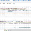 【 日本海側で 】気温の上昇が顕著です。