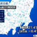 ★★【 千葉 ０．１３１ μ 】★／★【 会津 ０．１１４ μ 】／【 都心 ０．１０８ μ 】／【 多摩 ０．１０６ μ 】（更新停止中）★