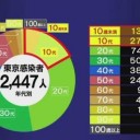 デルタ株は従来株とは別次元の感染力です。