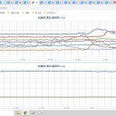 ★★【 東京 西部（町田） ０．１２７ μ 】／★【 フクシマ 西部（会津若松） ０．１１２ μ 】（欠測アリ）／【 東京 都心（根津） ０．１０８ μ 】★