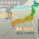 【東京など200地点で今季最低気温】／一日の気温差が大きくなっています。