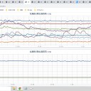 ★【 フクイチ 】（水位上昇）★／★★★【 千葉 ０．１３１ μ 】／★★【 東京 西部 （ 町田 ） ０．１２５ μ 】★（欠測２４時間）★★／【 東京 都心 （根津） ０．１０８ μ 】／
