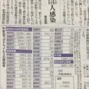 新型コロナウィルス感染者最多更新